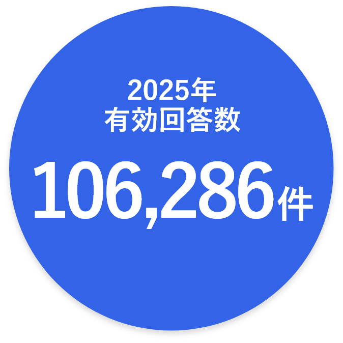 2025年 有効回答数 106,286件